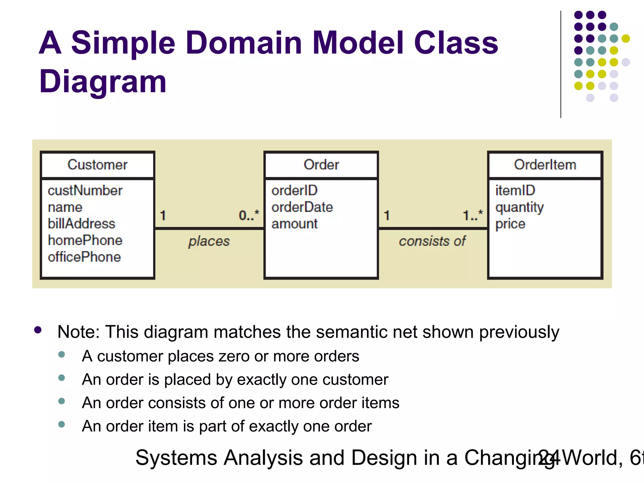 A Simple Domain Model Class
Diagram



Note: This diagram matches the semantic net shown previously





A customer places zero or more orders
An order is placed by exactly one customer
An order consists of one or more order items
An order item is part of exactly one order

Systems Analysis and Design in a Changing World, 6t
24

 