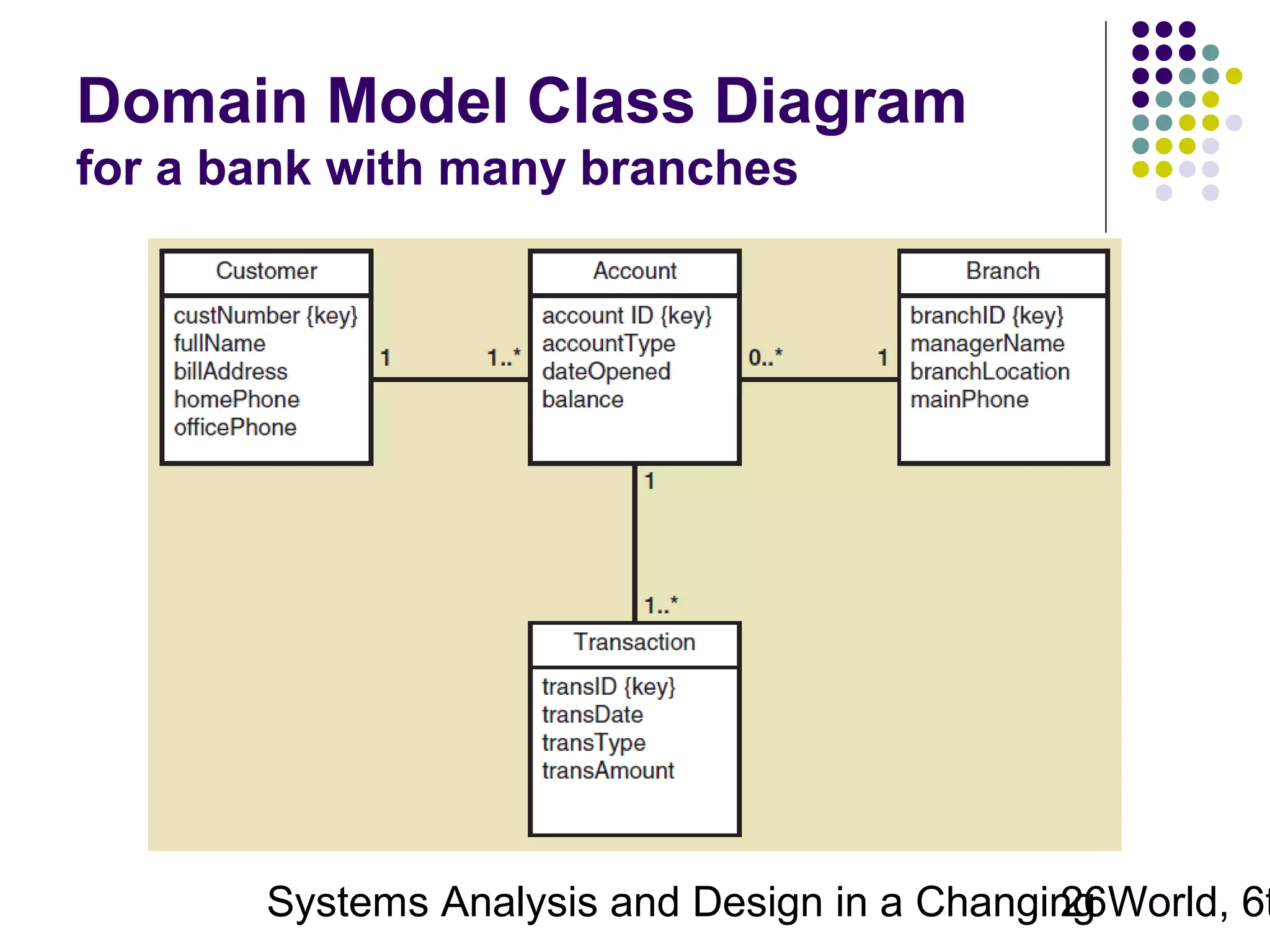 Domain Model Class Diagram
for a bank with many branches

Systems Analysis and Design in a Changing World, 6t
26

 