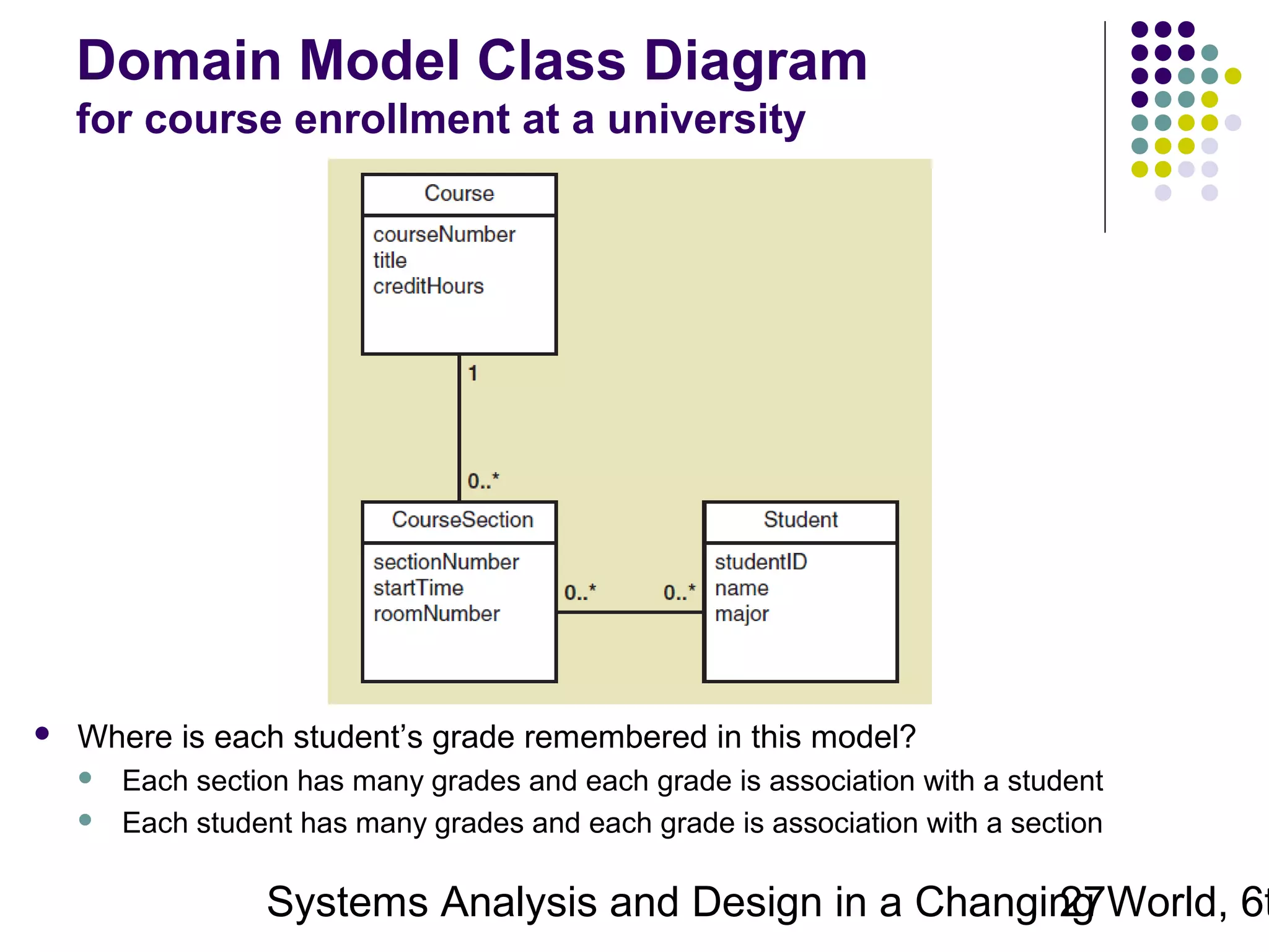 Domain Model Class Diagram
for course enrollment at a university



Where is each student’s grade remembered in this model?



Each section has many grades and each grade is association with a student
Each student has many grades and each grade is association with a section

Systems Analysis and Design in a Changing World, 6t
27

 