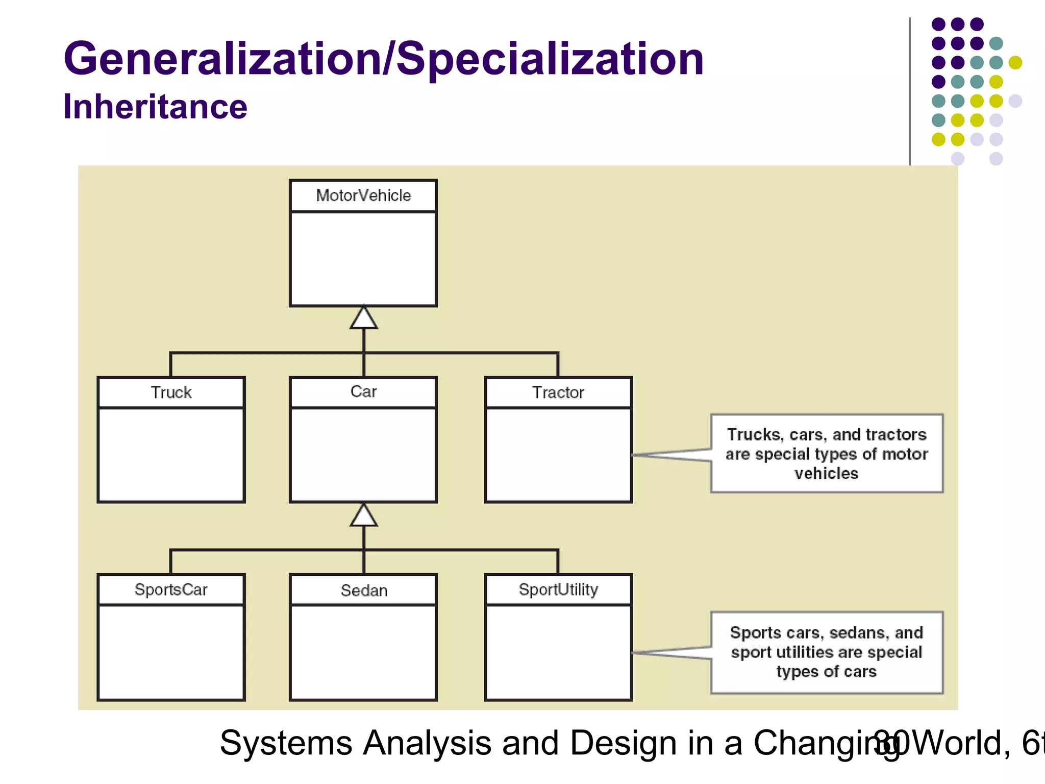 Generalization/Specialization
Inheritance

Systems Analysis and Design in a Changing World, 6t
30

 