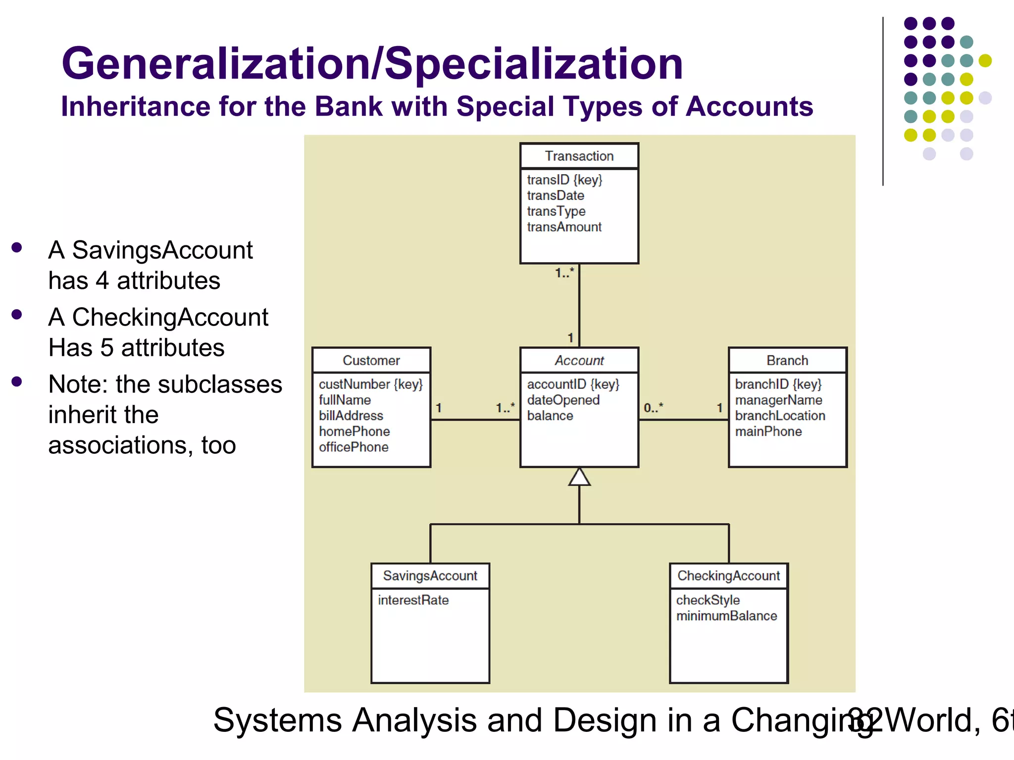 Generalization/Specialization
Inheritance for the Bank with Special Types of Accounts







A SavingsAccount
has 4 attributes
A CheckingAccount
Has 5 attributes
Note: the subclasses
inherit the
associations, too

Systems Analysis and Design in a Changing World, 6t
32

 