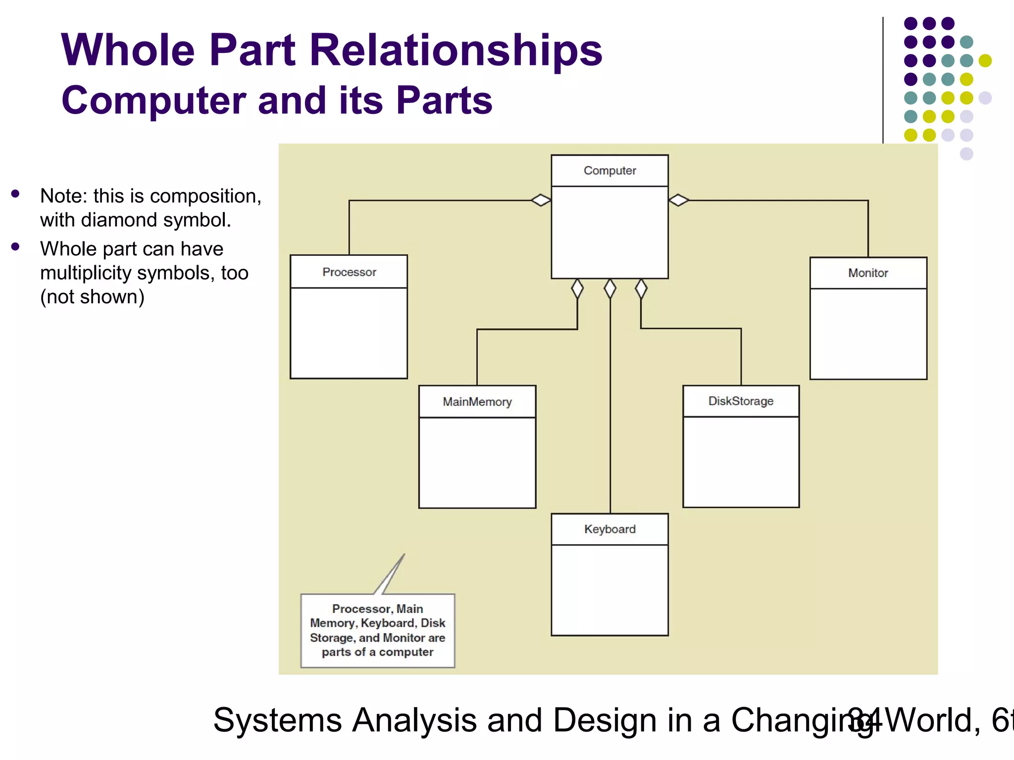 Whole Part Relationships
Computer and its Parts




Note: this is composition,
with diamond symbol.
Whole part can have
multiplicity symbols, too
(not shown)

Systems Analysis and Design in a Changing World, 6t
34

 