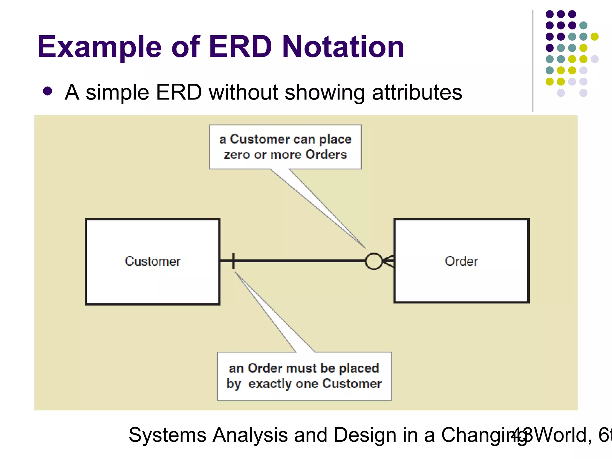 Example of ERD Notation


A simple ERD without showing attributes

Systems Analysis and Design in a Changing World, 6t
43

 