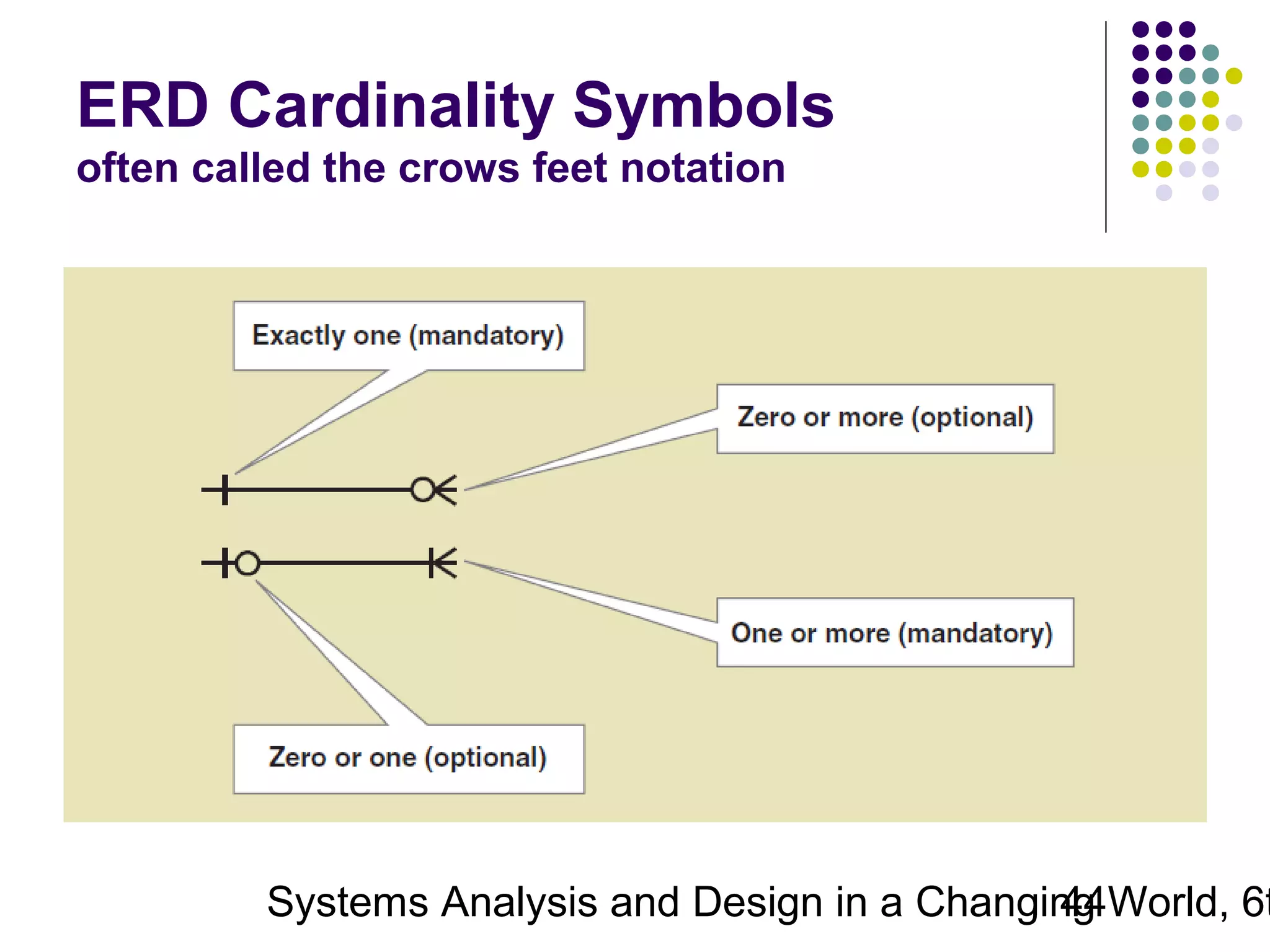 ERD Cardinality Symbols
often called the crows feet notation

Systems Analysis and Design in a Changing World, 6t
44

 