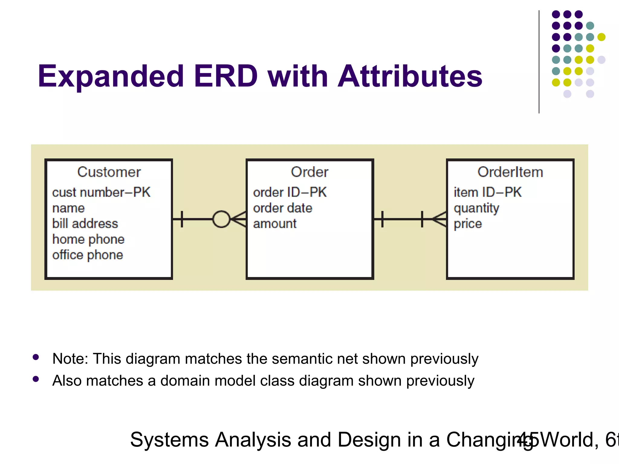 Expanded ERD with Attributes




Note: This diagram matches the semantic net shown previously
Also matches a domain model class diagram shown previously

Systems Analysis and Design in a Changing World, 6t
45

 