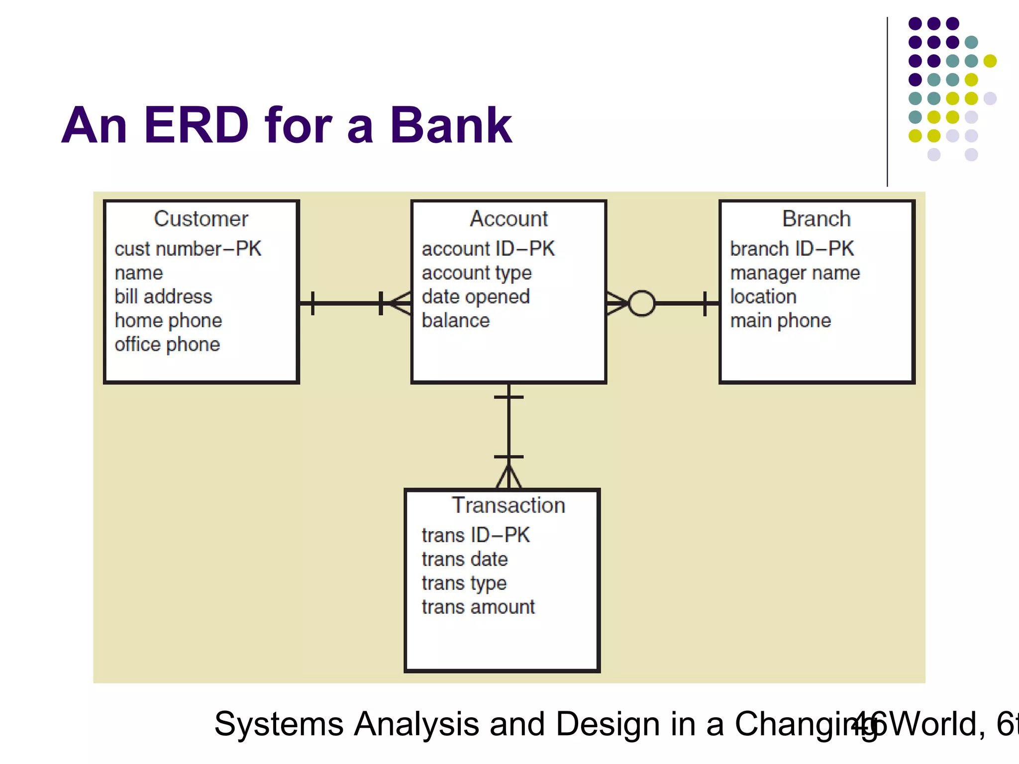 An ERD for a Bank

Systems Analysis and Design in a Changing World, 6t
46

 