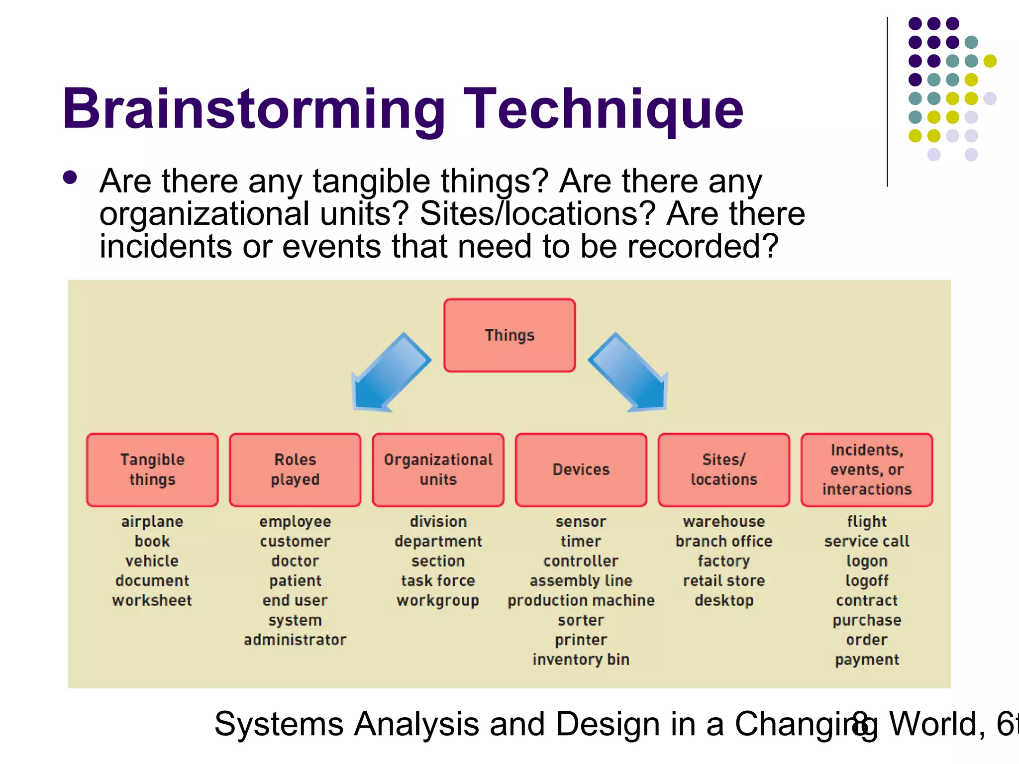 Brainstorming Technique


Are there any tangible things? Are there any
organizational units? Sites/locations? Are there
incidents or events that need to be recorded?

Systems Analysis and Design in a Changing World, 6t
8

 