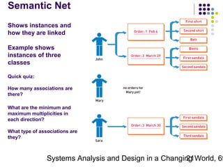 Semantic Net
Shows instances and
how they are linked
Example shows
instances of three
classes
Quick quiz:
How many associations are
there?
What are the minimum and
maximum multiplicities in
each direction?
What type of associations are
they?

Systems Analysis and Design in a Changing World, 6t
21

 