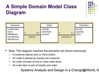 A Simple Domain Model Class
Diagram



Note: This diagram matches the semantic net shown previously





A customer places zero or more orders
An order is placed by exactly one customer
An order consists of one or more order items
An order item is part of exactly one order

Systems Analysis and Design in a Changing World, 6t
24

 