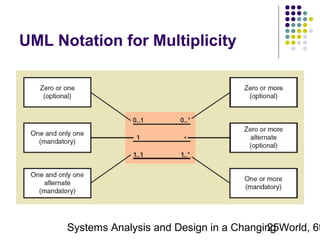 UML Notation for Multiplicity

Systems Analysis and Design in a Changing World, 6t
25

 