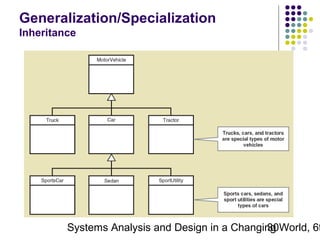 Generalization/Specialization
Inheritance

Systems Analysis and Design in a Changing World, 6t
30

 