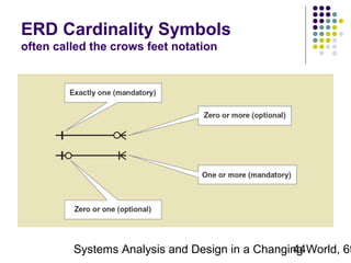 ERD Cardinality Symbols
often called the crows feet notation

Systems Analysis and Design in a Changing World, 6t
44

 