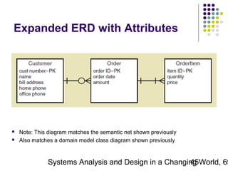 Expanded ERD with Attributes




Note: This diagram matches the semantic net shown previously
Also matches a domain model class diagram shown previously

Systems Analysis and Design in a Changing World, 6t
45

 