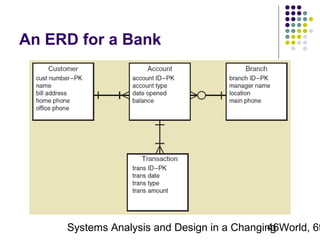 An ERD for a Bank

Systems Analysis and Design in a Changing World, 6t
46

 