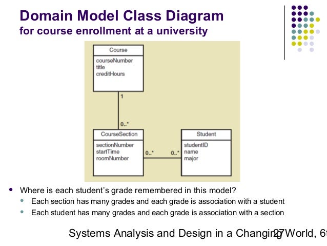 domain model class diagram sadcw 6e chapter4 domain model class diagram sadcw 6e chapter4