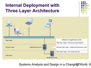 Internal Deployment with
Three Layer Architecture

Systems Analysis and Design in a Changing World, 6t
27

 