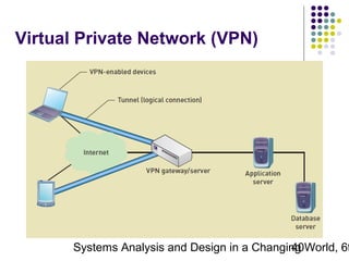 Virtual Private Network (VPN)

Systems Analysis and Design in a Changing World, 6t
40

 