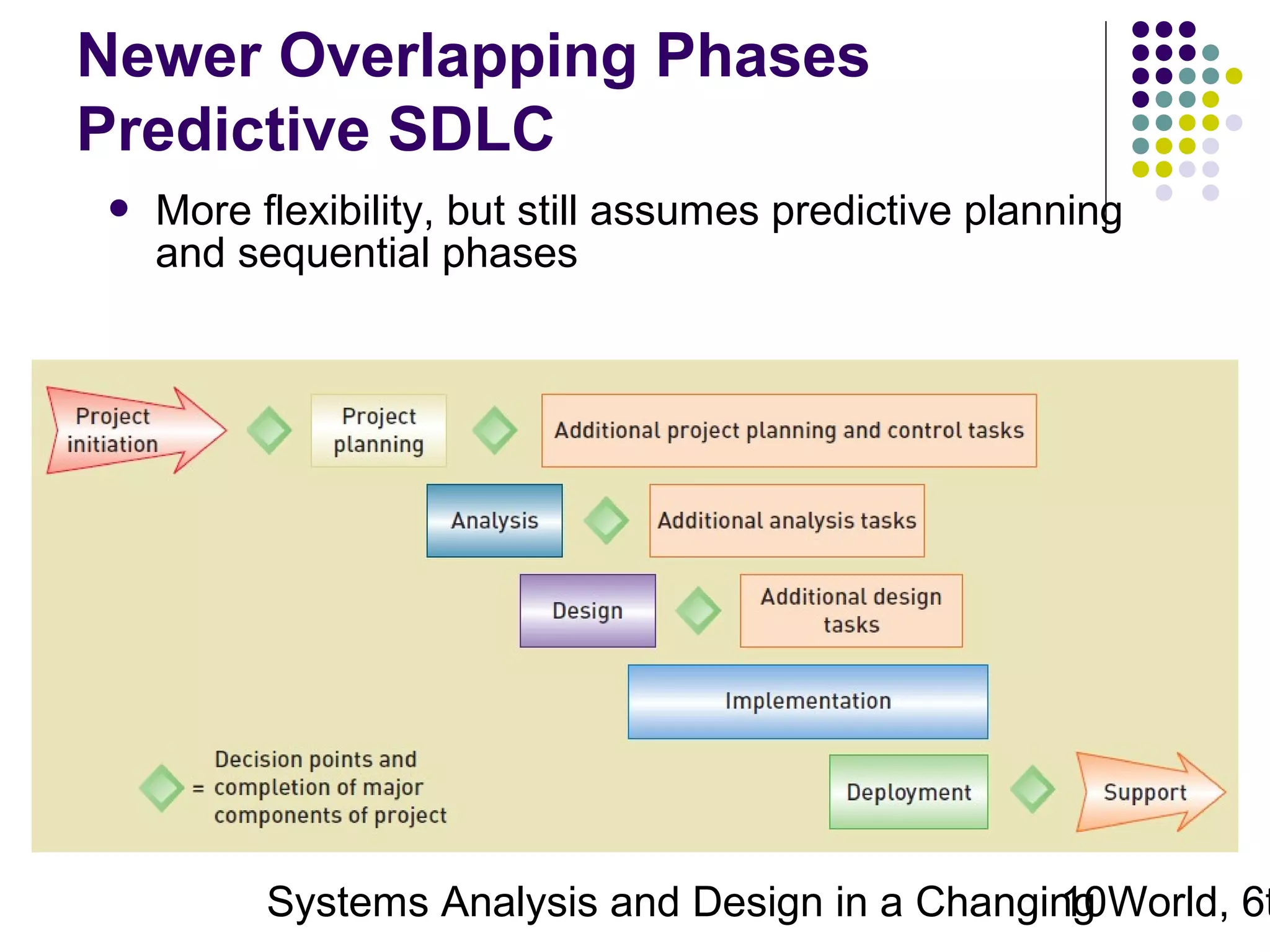 Newer Overlapping Phases
Predictive SDLC


More flexibility, but still assumes predictive planning
and sequential phases

Systems Analysis and Design in a Changing World, 6t
10

 