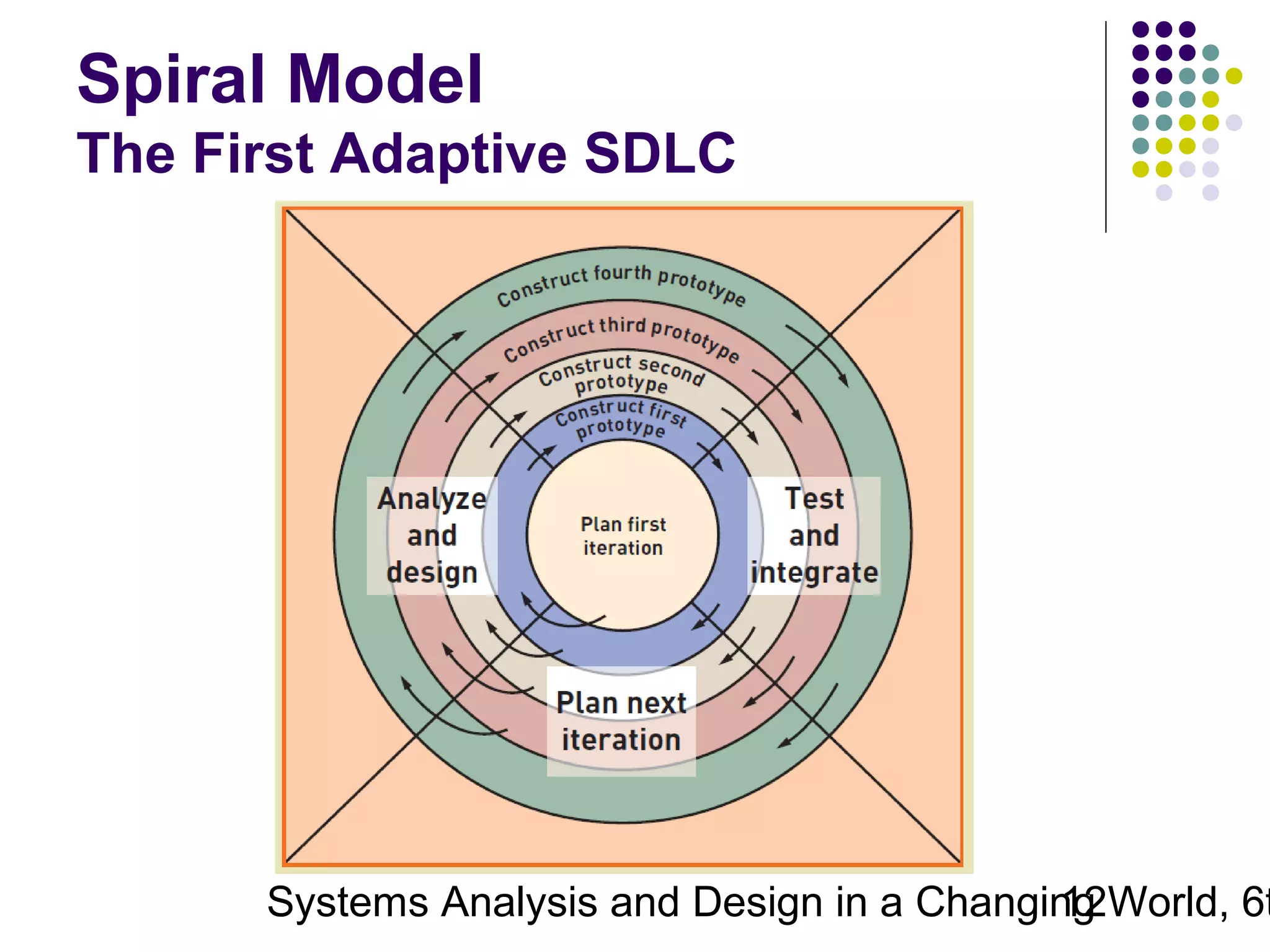 Spiral Model
The First Adaptive SDLC

Systems Analysis and Design in a Changing World, 6t
12

 
