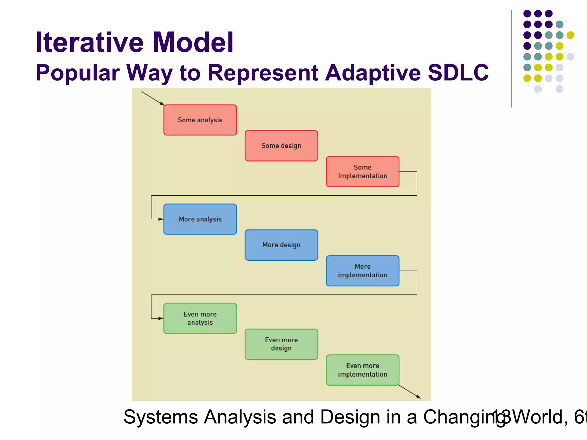 Iterative Model
Popular Way to Represent Adaptive SDLC

Systems Analysis and Design in a Changing World, 6t
13

 