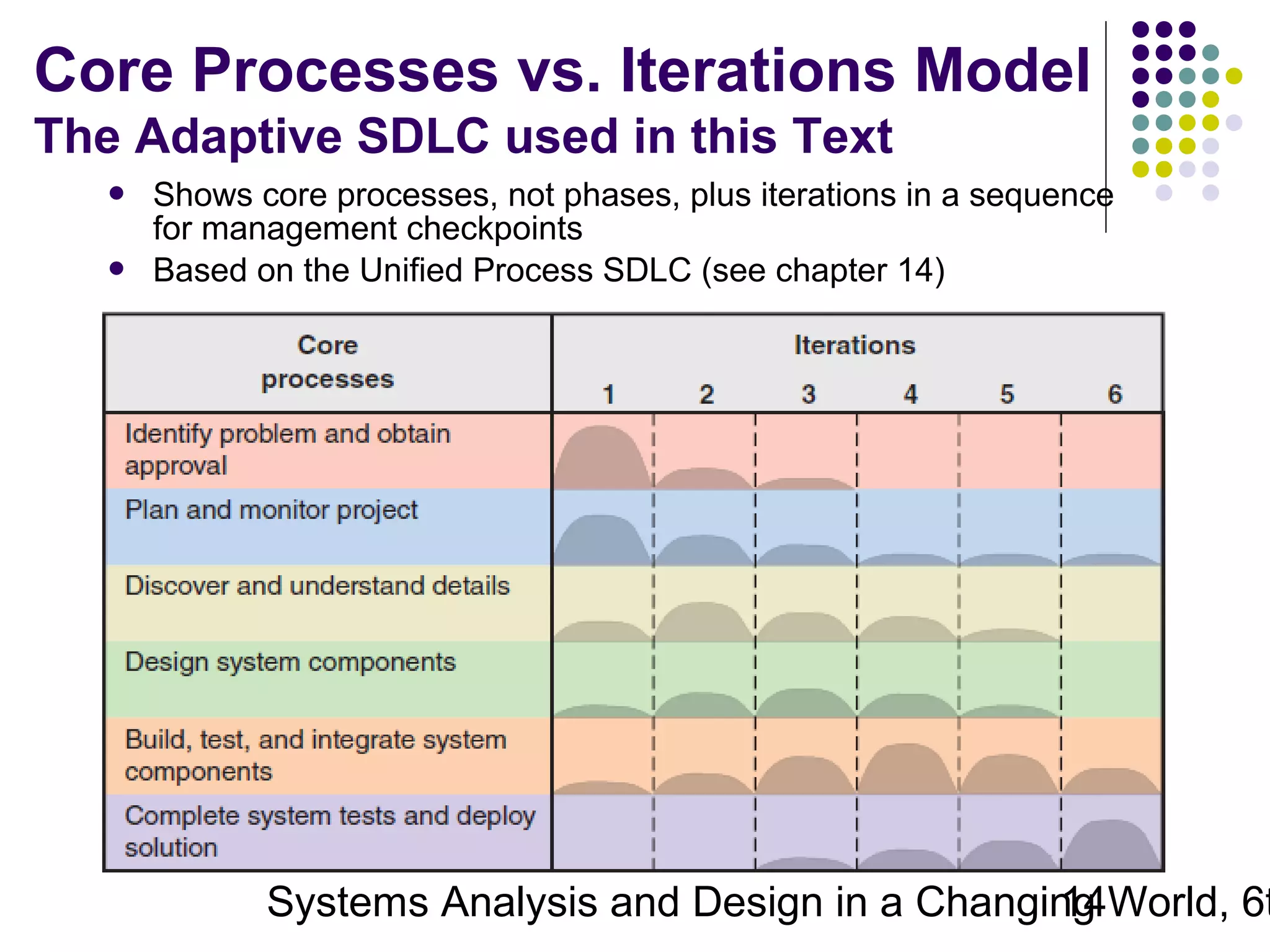 Core Processes vs. Iterations Model
The Adaptive SDLC used in this Text



Shows core processes, not phases, plus iterations in a sequence
for management checkpoints
Based on the Unified Process SDLC (see chapter 14)

Systems Analysis and Design in a Changing World, 6t
14

 