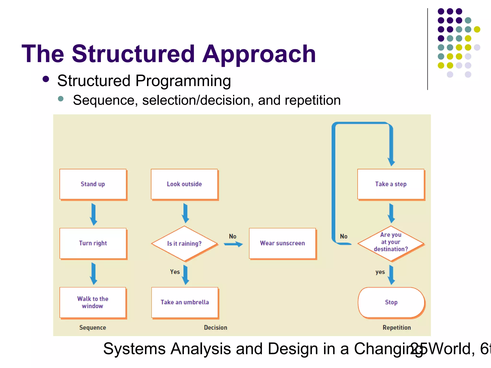 The Structured Approach


Structured Programming


Sequence, selection/decision, and repetition

Systems Analysis and Design in a Changing World, 6t
25

 