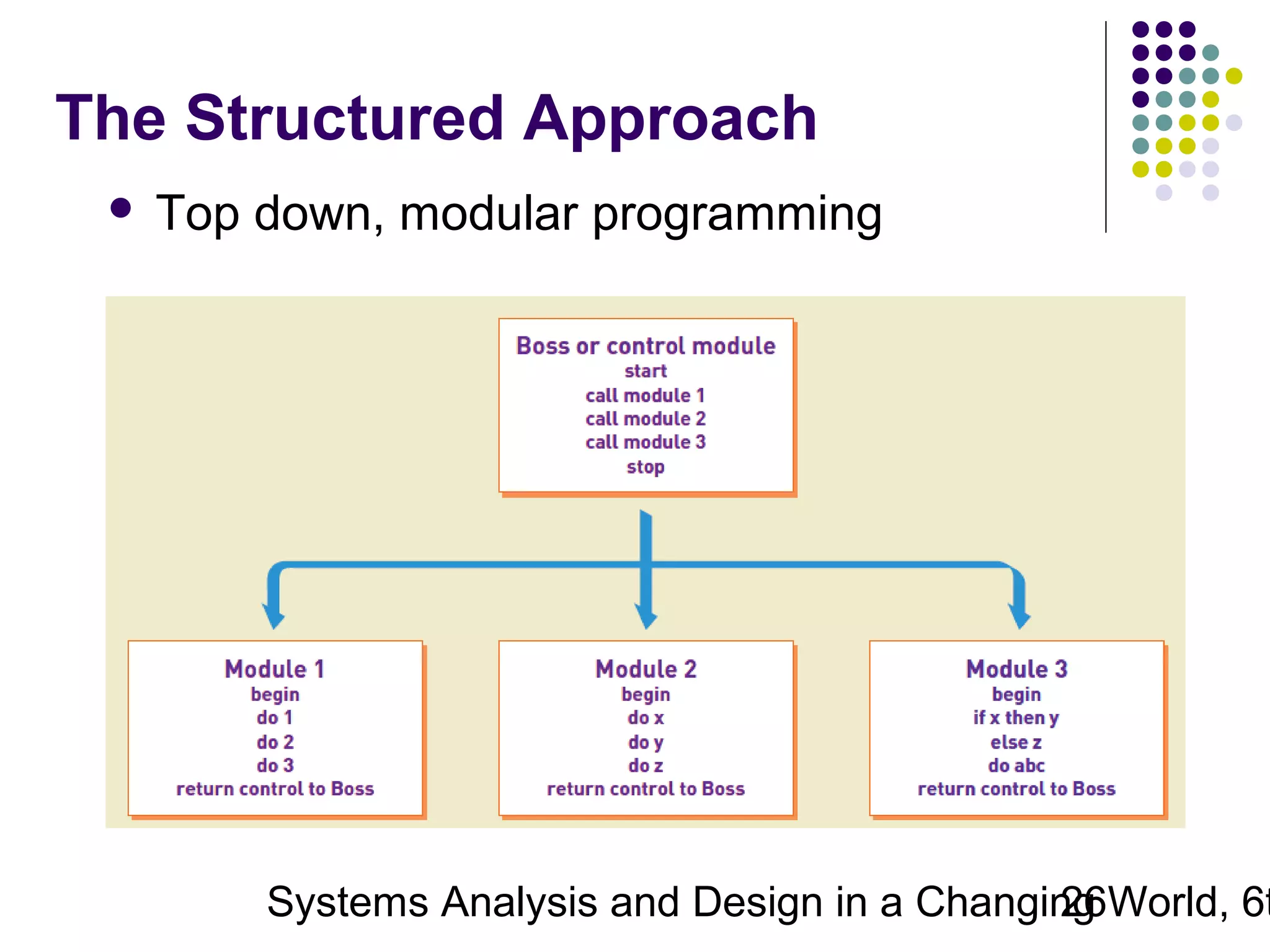 The Structured Approach


Top down, modular programming

Systems Analysis and Design in a Changing World, 6t
26

 