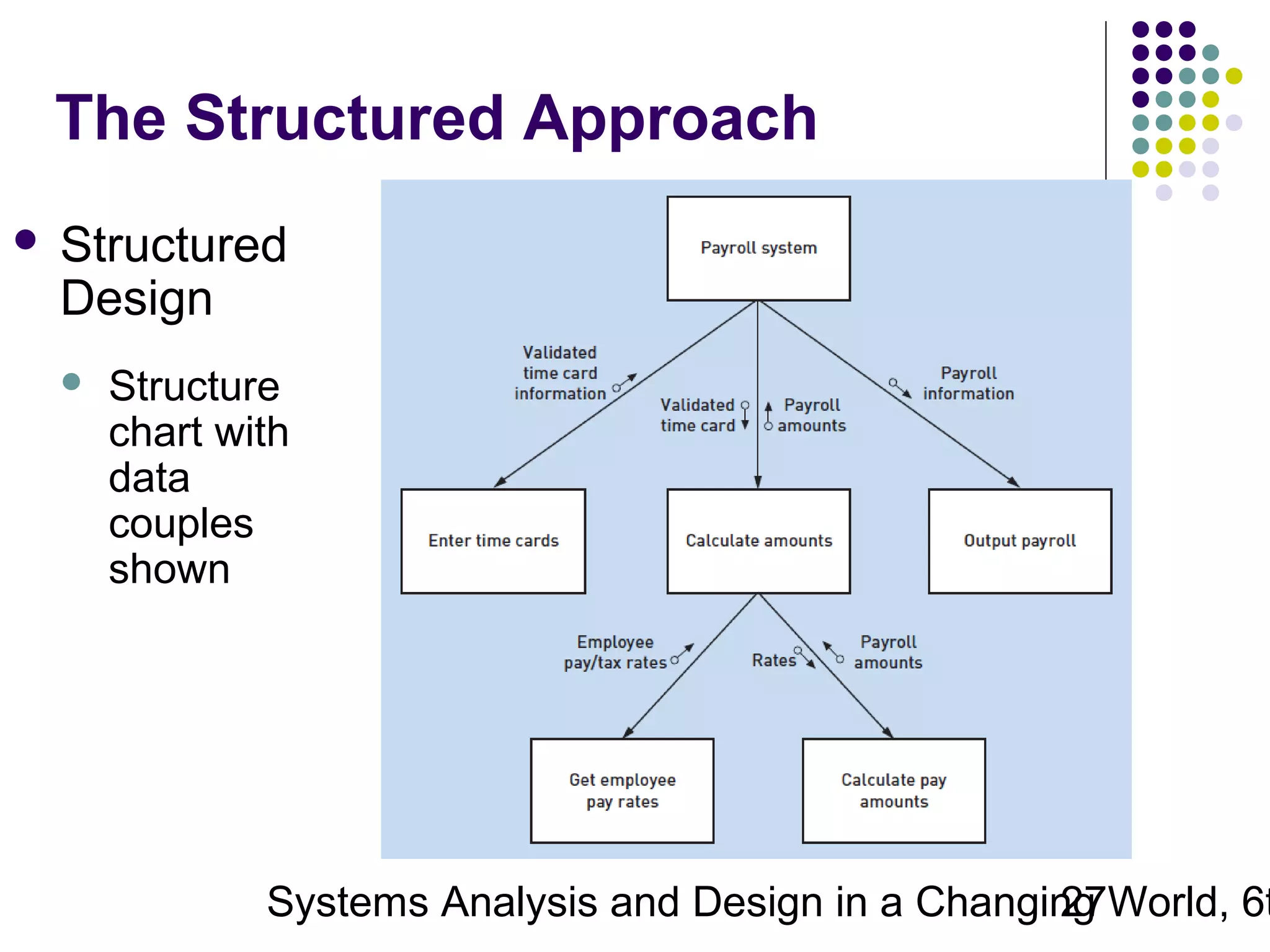The Structured Approach


Structured
Design


Structure
chart with
data
couples
shown

Systems Analysis and Design in a Changing World, 6t
27

 