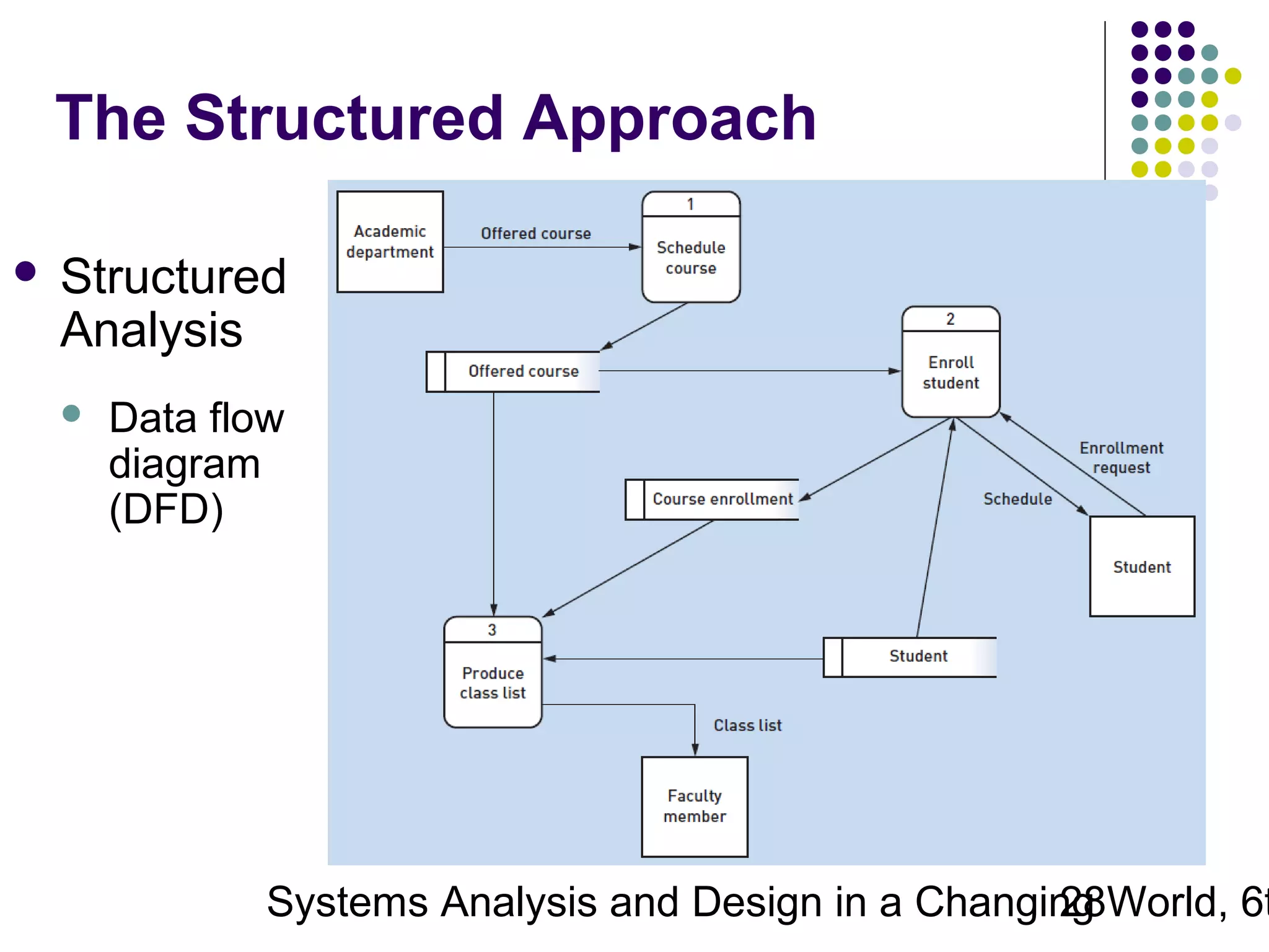 The Structured Approach


Structured
Analysis


Data flow
diagram
(DFD)

Systems Analysis and Design in a Changing World, 6t
28

 