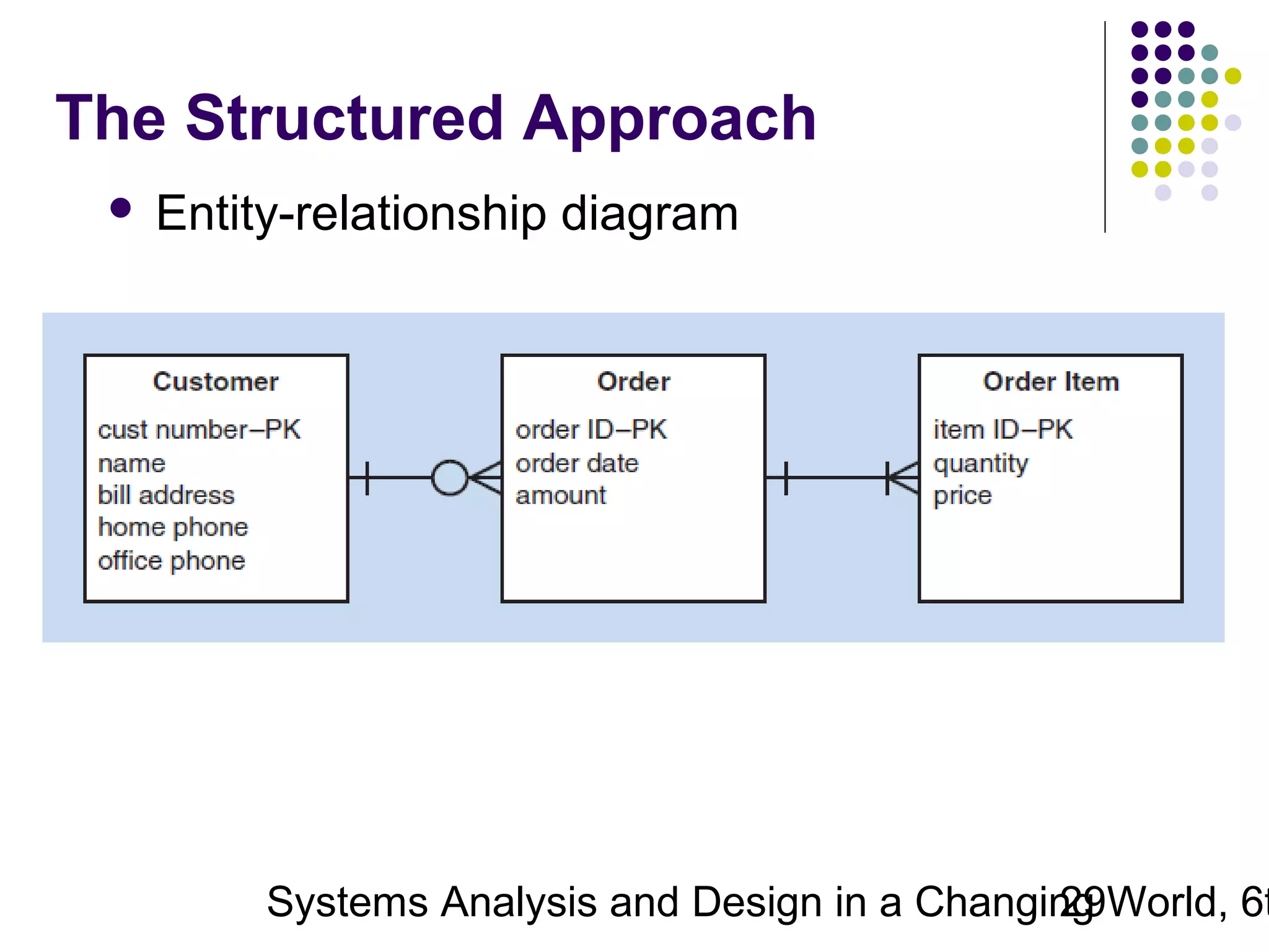 The Structured Approach


Entity-relationship diagram

Systems Analysis and Design in a Changing World, 6t
29

 