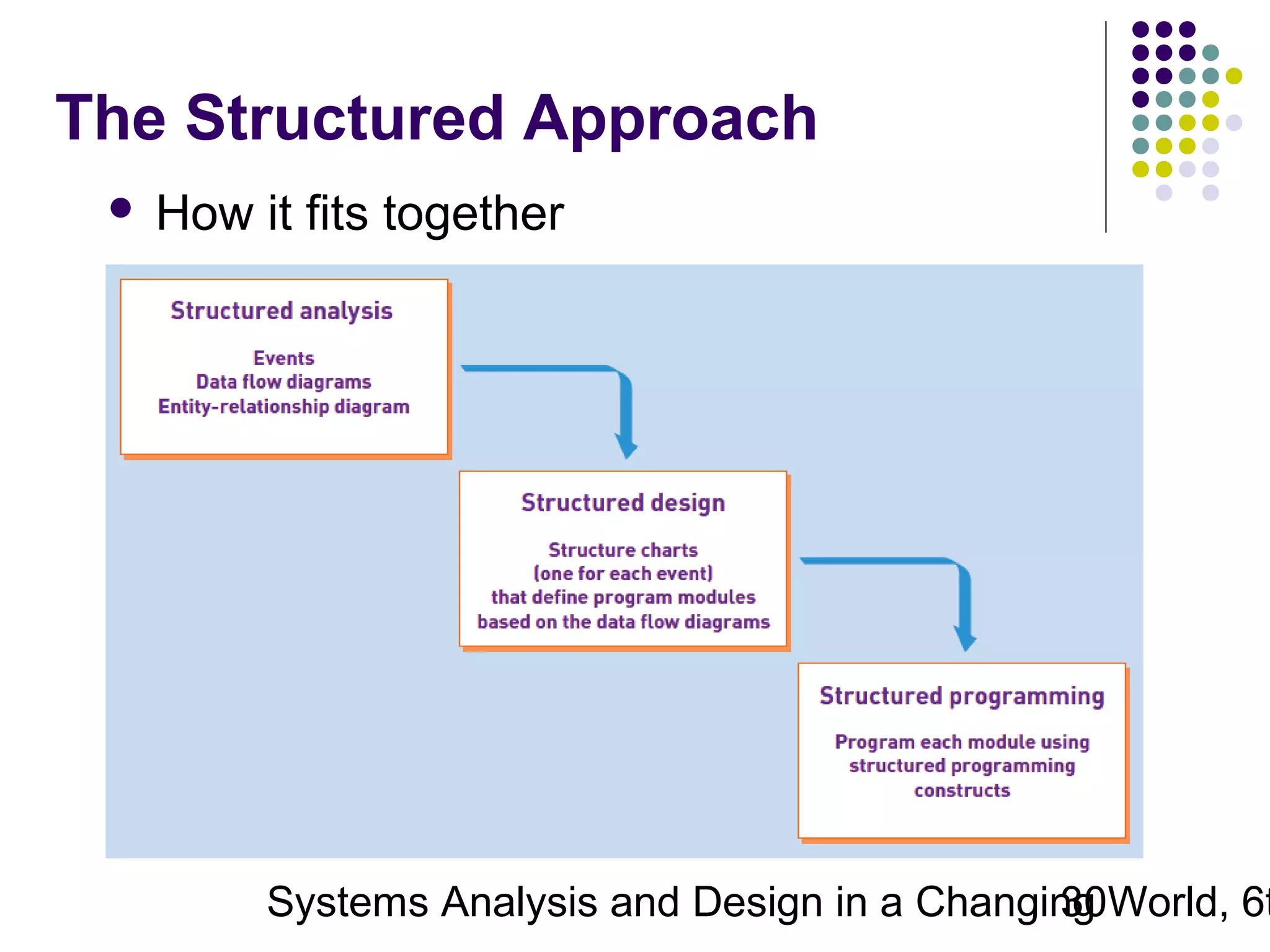 The Structured Approach


How it fits together

Systems Analysis and Design in a Changing World, 6t
30

 