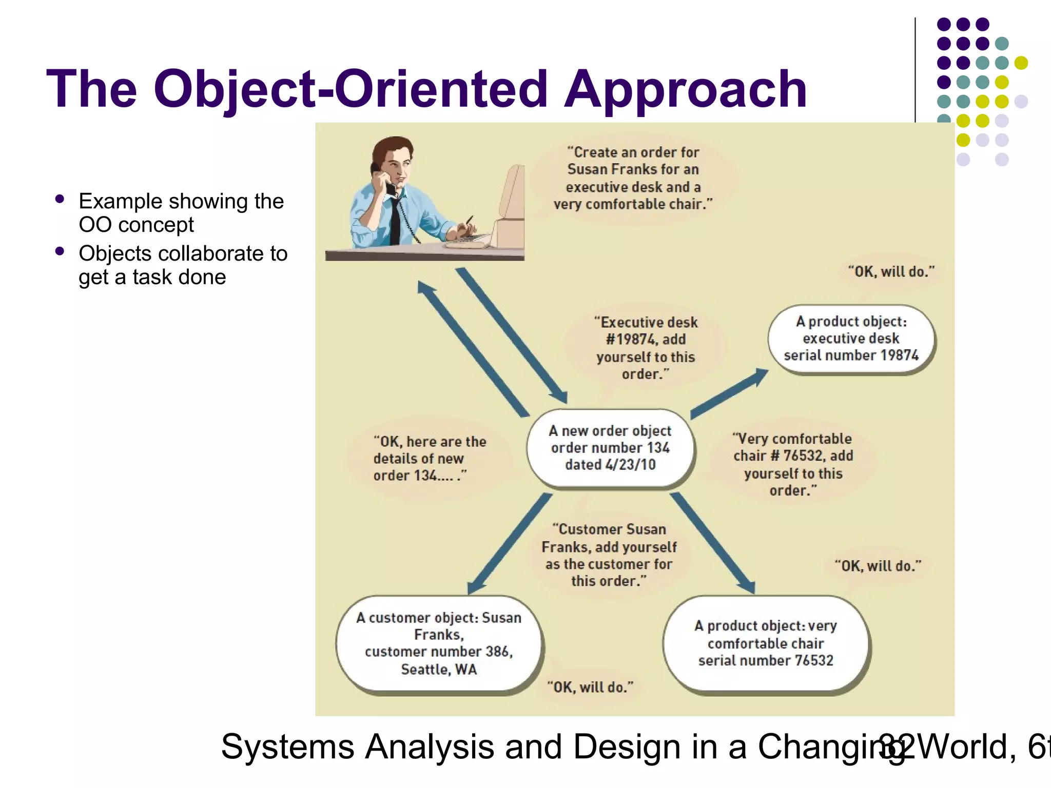 The Object-Oriented Approach



Example showing the
OO concept
Objects collaborate to
get a task done

Systems Analysis and Design in a Changing World, 6t
32

 