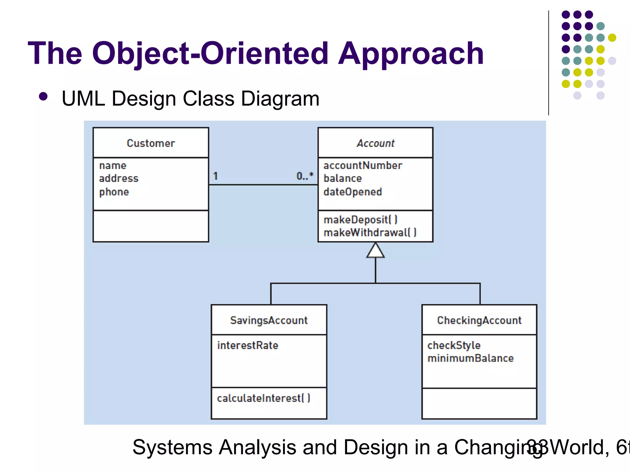 The Object-Oriented Approach


UML Design Class Diagram

Systems Analysis and Design in a Changing World, 6t
33

 