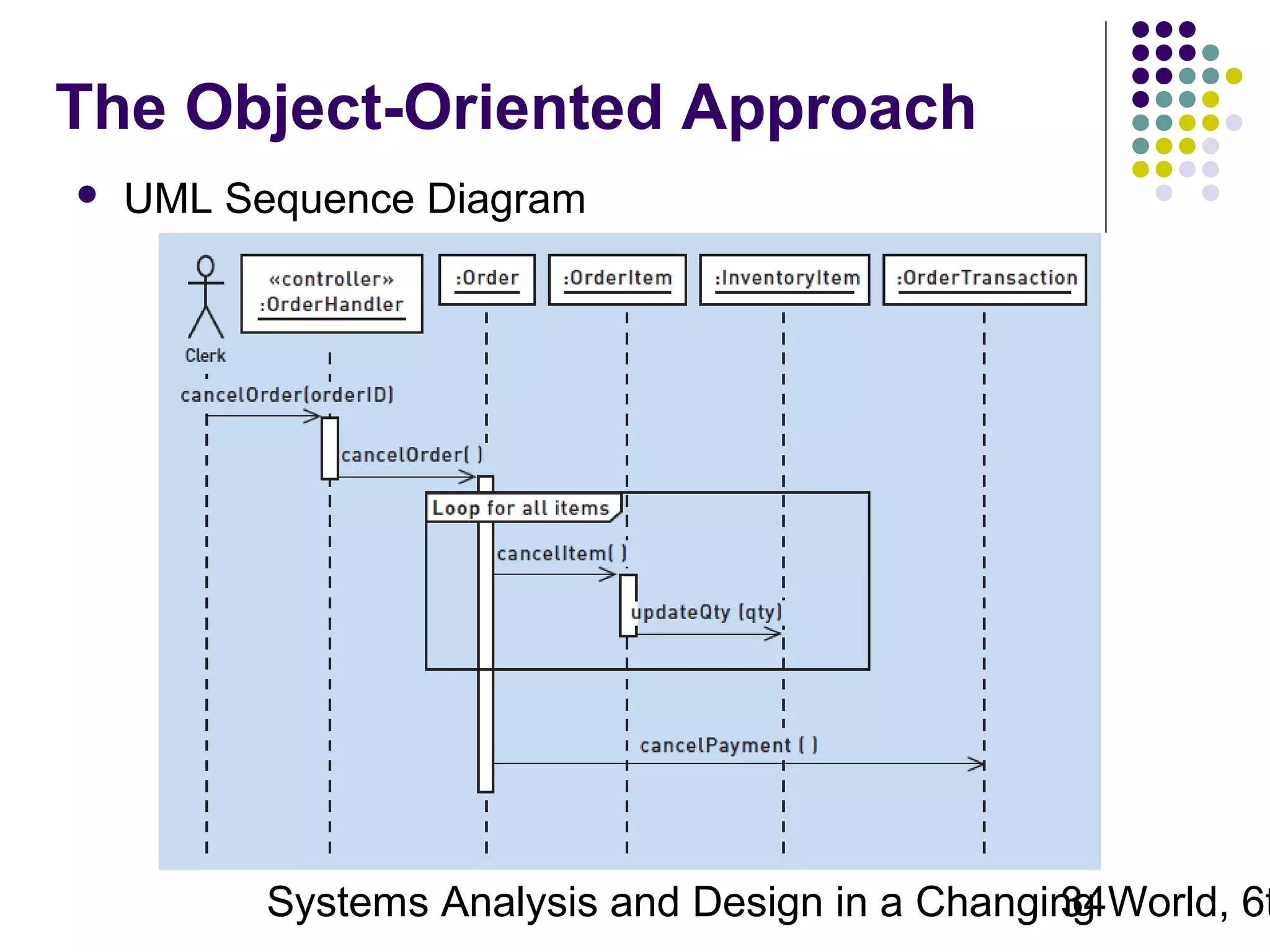 The Object-Oriented Approach


UML Sequence Diagram

Systems Analysis and Design in a Changing World, 6t
34

 