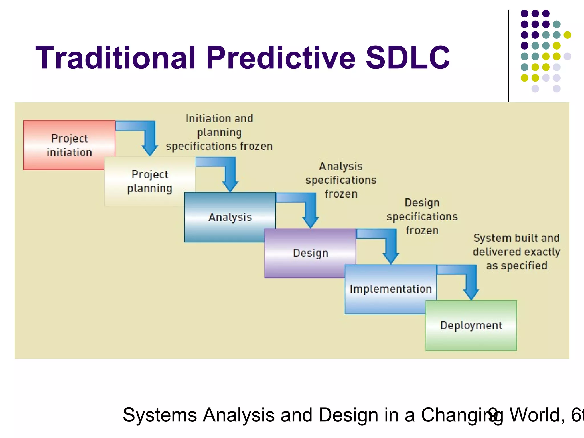 Traditional Predictive SDLC

Systems Analysis and Design in a Changing World, 6t
9

 