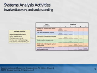 Systems Analysis and Design in a Changing World, 7th Edition - Chapter 2
©2016. Cengage Learning. All rights reserved.
12
 
