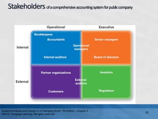 Systems Analysis and Design in a Changing World, 7th Edition - Chapter 2
©2016. Cengage Learning. All rights reserved.
20
 