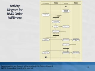Systems Analysis and Design in a Changing World, 7th Edition - Chapter 2
©2016. Cengage Learning. All rights reserved.
39
 