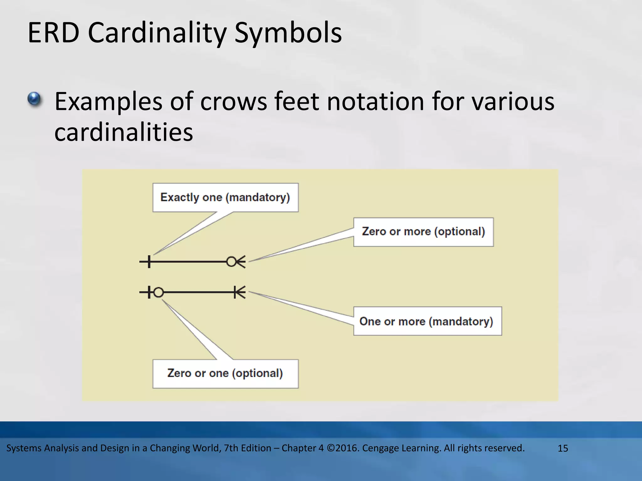 ERD Cardinality Symbols
Examples of crows feet notation for various
cardinalities
15
Systems Analysis and Design in a Changing World, 7th Edition – Chapter 4 ©2016. Cengage Learning. All rights reserved.
 