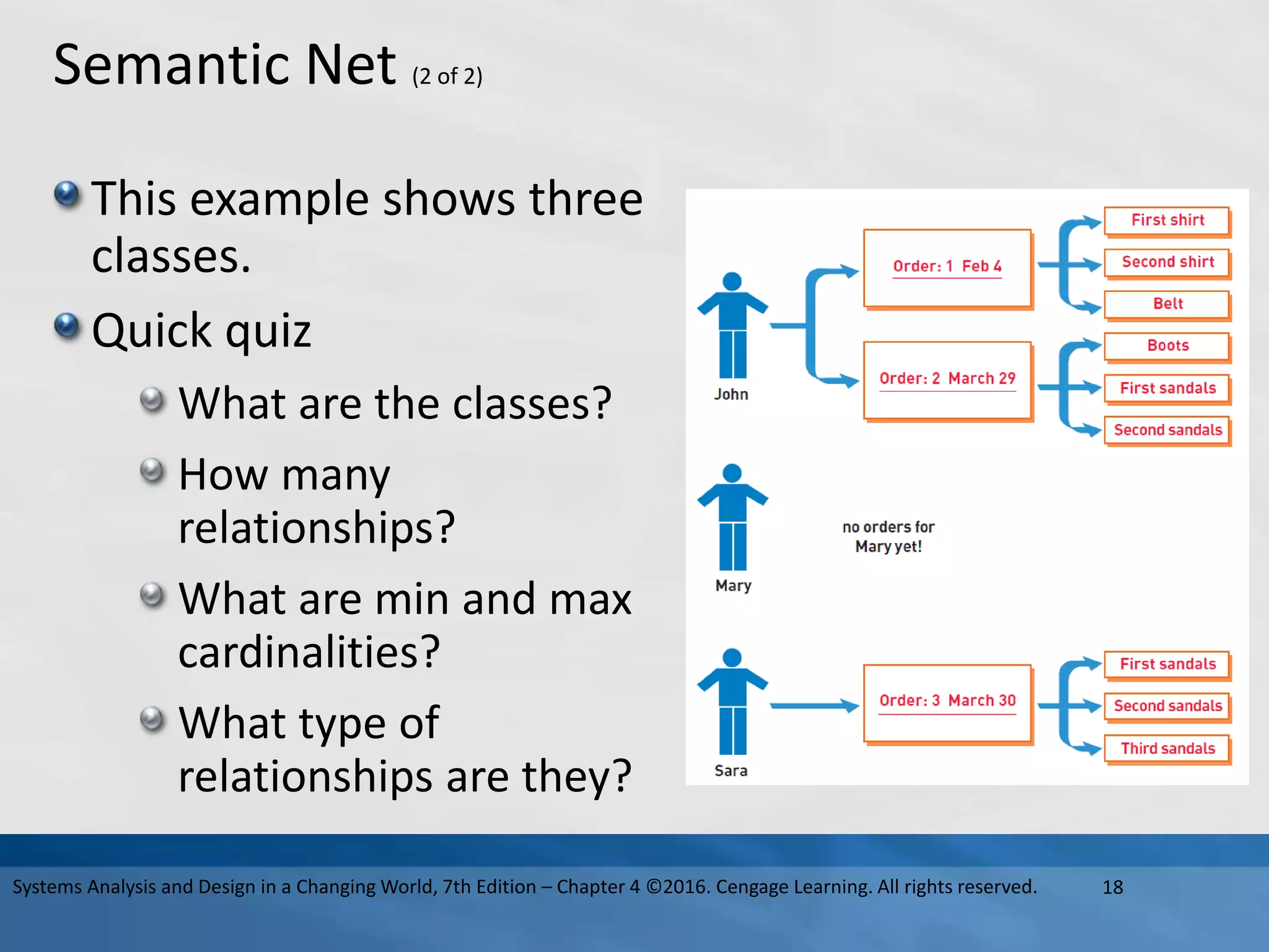 Semantic Net (2 of 2)
This example shows three
classes.
Quick quiz
What are the classes?
How many
relationships?
What are min and max
cardinalities?
What type of
relationships are they?
18
Systems Analysis and Design in a Changing World, 7th Edition – Chapter 4 ©2016. Cengage Learning. All rights reserved.
 