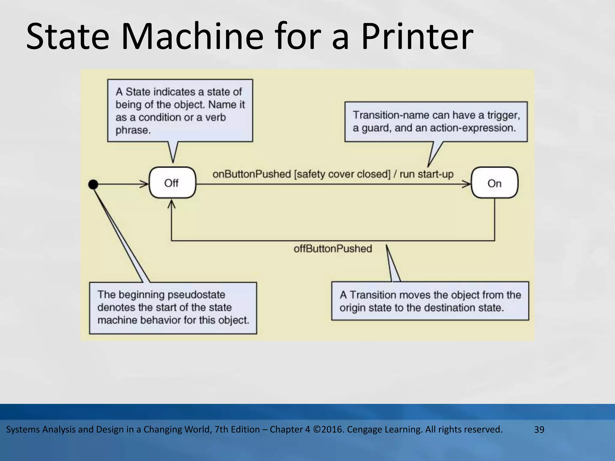 State Machine for a Printer
39
Systems Analysis and Design in a Changing World, 7th Edition – Chapter 4 ©2016. Cengage Learning. All rights reserved.
 