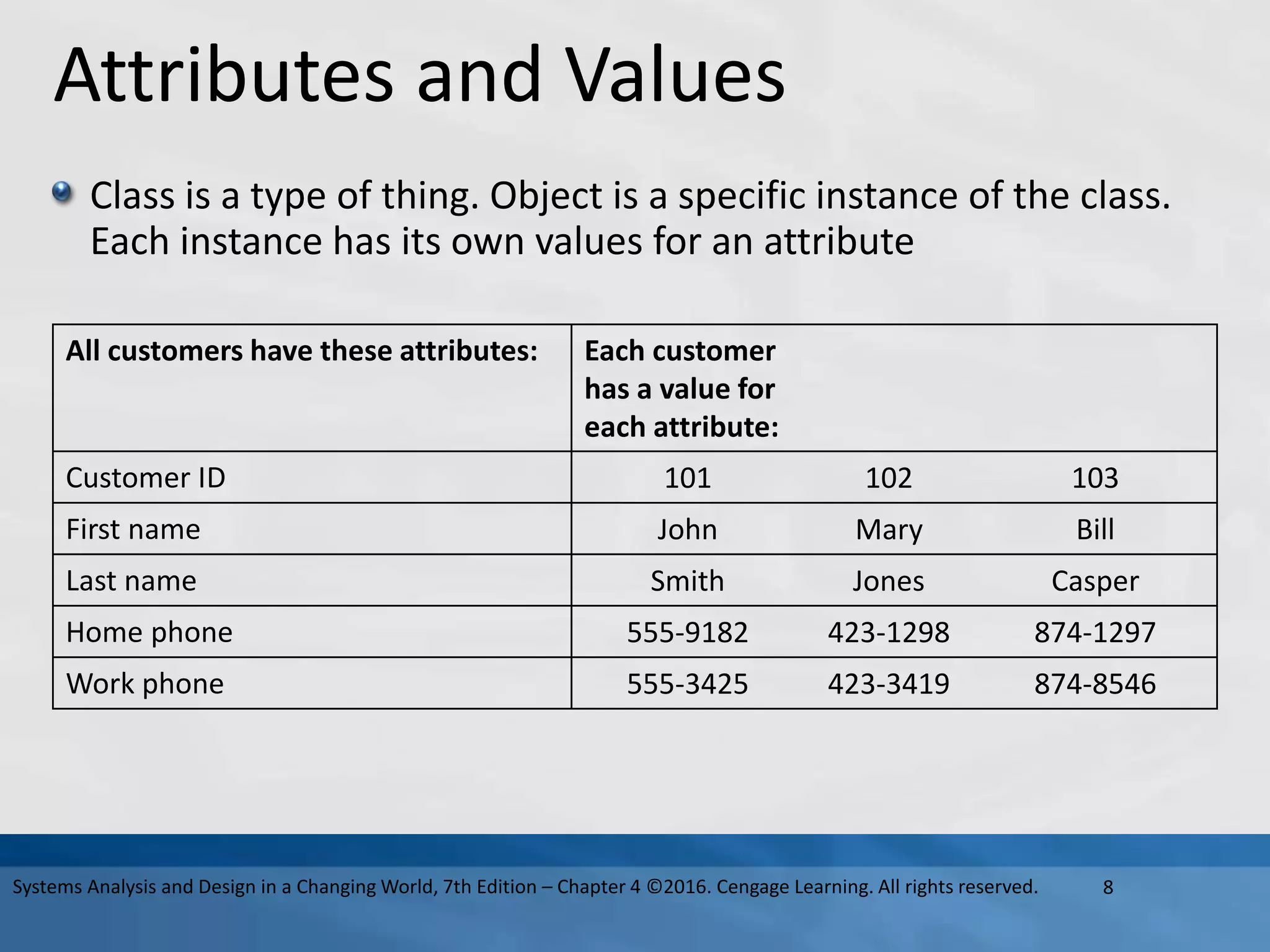 Attributes and Values
Class is a type of thing. Object is a specific instance of the class.
Each instance has its own values for an attribute
All customers have these attributes: Each customer
has a value for
each attribute:
Each customer has a valuefor each attribute: Each customer has a valuefor each attribute:
Customer ID 101 102 103
First name John Mary Bill
Last name Smith Jones Casper
Home phone 555-9182 423-1298 874-1297
Work phone 555-3425 423-3419 874-8546
8
Systems Analysis and Design in a Changing World, 7th Edition – Chapter 4 ©2016. Cengage Learning. All rights reserved.
 