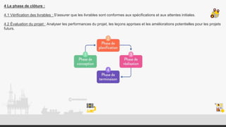 4 La phase de clôture :
4.1 Vérification des livrables : S'assurer que les livrables sont conformes aux spécifications et aux attentes initiales.
4.2 Évaluation du projet : Analyser les performances du projet, les leçons apprises et les améliorations potentielles pour les projets
futurs.
 
