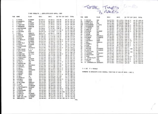 Saddleworth 3 day event. 28th april 1989. total times.