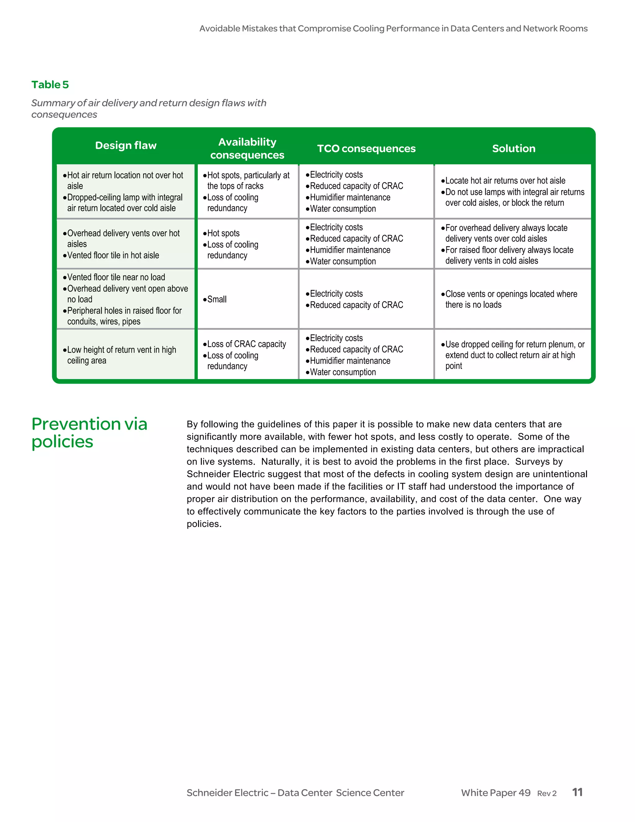 Avoidable Mistakes that Compromise Cooling Performance in Data Centers and Network Rooms




Table 5
Summary of air delivery and return design flaws with
consequences


                Design flaw                          Availability
                                                                                    TCO consequences                         Solution
                                                    consequences
      • Hot air return location not over hot      • Hot spots, particularly at   • Electricity costs
                                                                                                              • Locate hot air returns over hot aisle
        aisle                                       the tops of racks            • Reduced capacity of CRAC
                                                                                                              • Do not use lamps with integral air returns
      • Dropped-ceiling lamp with integral        • Loss of cooling              • Humidifier maintenance
                                                                                                                over cold aisles, or block the return
        air return located over cold aisle          redundancy                   • Water consumption
                                                                                 • Electricity costs          • For overhead delivery always locate
      • Overhead delivery vents over hot          • Hot spots
                                                                                 • Reduced capacity of CRAC     delivery vents over cold aisles
        aisles                                    • Loss of cooling
                                                                                 • Humidifier maintenance     • For raised floor delivery always locate
      • Vented floor tile in hot aisle              redundancy
                                                                                 • Water consumption            delivery vents in cold aisles
      • Vented floor tile near no load
      • Overhead delivery vent open above
                                                                                 • Electricity costs          • Close vents or openings located where
        no load                                   • Small
                                                                                 • Reduced capacity of CRAC     there is no loads
      • Peripheral holes in raised floor for
        conduits, wires, pipes
                                                                                 • Electricity costs
                                                  • Loss of CRAC capacity                                     • Use dropped ceiling for return plenum, or
      • Low height of return vent in high                                        • Reduced capacity of CRAC
                                                  • Loss of cooling                                             extend duct to collect return air at high
        ceiling area                                                             • Humidifier maintenance
                                                    redundancy                                                  point
                                                                                 • Water consumption




Prevention via                                 By following the guidelines of this paper it is possible to make new data centers that are
                                               significantly more available, with fewer hot spots, and less costly to operate. Some of the
policies                                       techniques described can be implemented in existing data centers, but others are impractical
                                               on live systems. Naturally, it is best to avoid the problems in the first place. Surveys by
                                               Schneider Electric suggest that most of the defects in cooling system design are unintentional
                                               and would not have been made if the facilities or IT staff had understood the importance of
                                               proper air distribution on the performance, availability, and cost of the data center. One way
                                               to effectively communicate the key factors to the parties involved is through the use of
                                               policies.




                                               Schneider Electric – Data Center Science Center                      White Paper 49         Rev 2      11
 