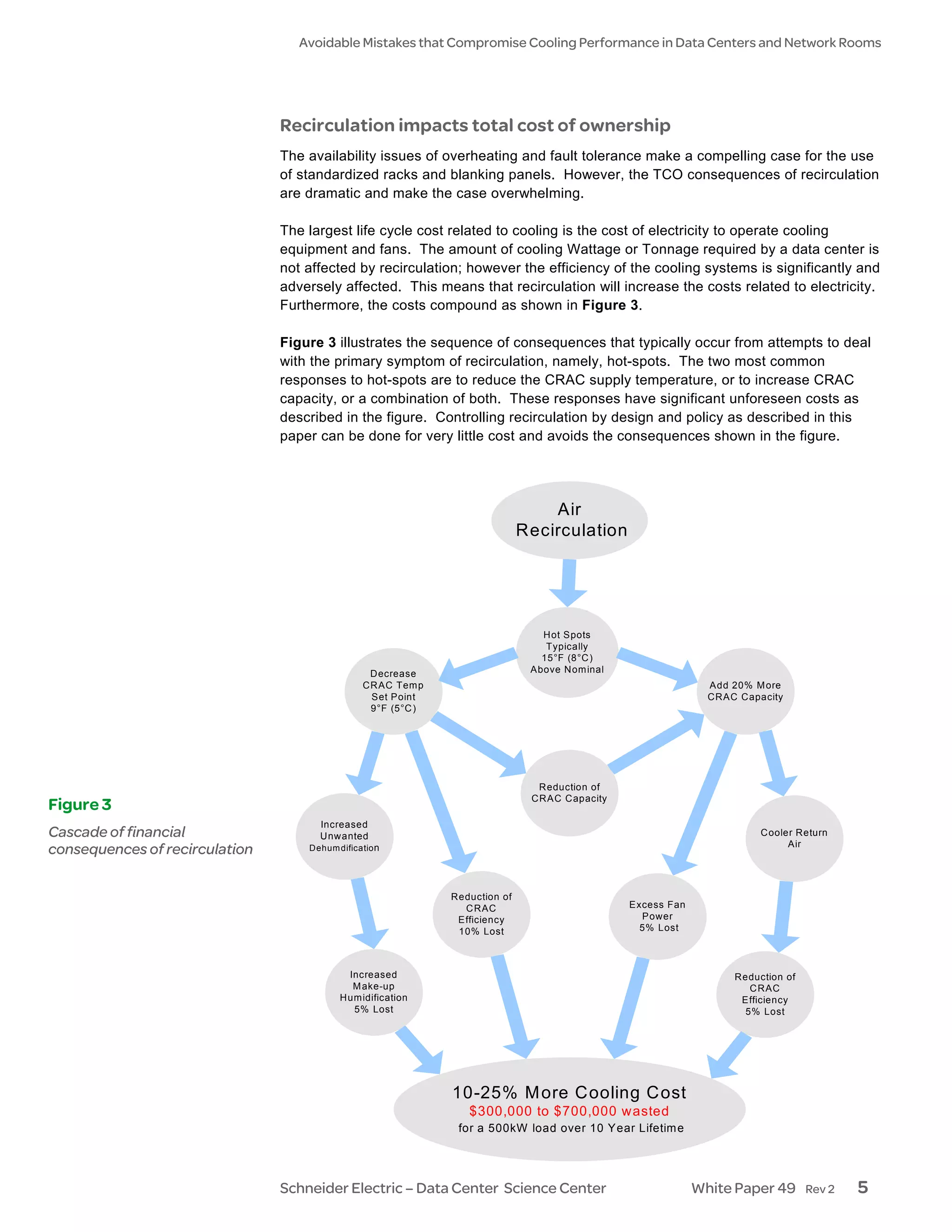 Avoidable Mistakes that Compromise Cooling Performance in Data Centers and Network Rooms




                                Recirculation impacts total cost of ownership
                                The availability issues of overheating and fault tolerance make a compelling case for the use
                                of standardized racks and blanking panels. However, the TCO consequences of recirculation
                                are dramatic and make the case overwhelming.

                                The largest life cycle cost related to cooling is the cost of electricity to operate cooling
                                equipment and fans. The amount of cooling Wattage or Tonnage required by a data center is
                                not affected by recirculation; however the efficiency of the cooling systems is significantly and
                                adversely affected. This means that recirculation will increase the costs related to electricity.
                                Furthermore, the costs compound as shown in Figure 3.

                                Figure 3 illustrates the sequence of consequences that typically occur from attempts to deal
                                with the primary symptom of recirculation, namely, hot-spots. The two most common
                                responses to hot-spots are to reduce the CRAC supply temperature, or to increase CRAC
                                capacity, or a combination of both. These responses have significant unforeseen costs as
                                described in the figure. Controlling recirculation by design and policy as described in this
                                paper can be done for very little cost and avoids the consequences shown in the figure.




                                                                                 Air
                                                                             Recirculation




                                                                                Hot Spots
                                                                                 Typically
                                                                                15°F (8°C )
                                                 Decrease                     Above Nom inal
                                                CRAC Temp                                                     Add 20% M ore
                                                 Set Point                                                    CRAC Capacity
                                                 9°F (5°C )




                                                                               Reduction of
                                                                              CRAC Capacity
Figure 3
                                      Increased
Cascade of financial                  Unwanted                                                                         Cooler Return
                                    Dehum dificatio n                                                                       Air
consequences of recirculation

                                                              Reduction of
                                                                CRAC                           Excess Fan
                                                               Efficiency                        Power
                                                               10% Lost                          5% Lost



                                            Increased                                                             Reduction of
                                             M ake-up                                                               CRAC
                                           Hum idification                                                         Efficiency
                                             5% Lost                                                               5% Lost




                                                              10-25% M ore Cooling Cost
                                                                 $300,000 to $700,000 wasted
                                                               for a 500kW load over 10 Year Lifetim e




                                Schneider Electric – Data Center Science Center                             White Paper 49       Rev 2   5
 