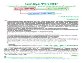 SAÚDE-BRASIL^PERFIL-2009a1
         *PROGRAMAS-AIS2 ARTICULADOS COM *RECURSOS-AIS3, *CUSTOS POR PROCESSOS-AIS4, *RECEITAS-AIS5, *DESEMPENHOS-AIS6

                           DIAGNÓSTICO-AIS/LCA7.RDID80                                                                      PROGNÓSTICO-AIS/LCA.RO9N


                                                                   TRATAMENTOS10 DE RDID1 A RON-1
                                                                                                                                                         por Orlando Cândido dos Passos*
                                                                                                                                                                 USANDO FERRAMENTAS E BDs DA SIATOEF
                                                                                                                                                                                  passos@siatoef.com.br
Notas:
     1
      2009a=Versão com os dados acessáveis, via web, pelas fontes até 15abr2010: *IBGE; *DataSUS; *ANSAgência Nacional de Saúde Suplementar; *SIOPSSistema de Informações sobre
     Orçamentos Públicos em Saúde; *SenadoOrçamento da União; *Secretarias Estaduais de Saúde; *Secretarias Municipais de Saúde; *Ministério da Fazenda; *Secretarias Estaduais de
     Finanças, *Secretarias Municipais de Fazenda; *Ministério do Planejamento; *Secretarias Estaduais de Planejamento; *Secretarias Municipais de Planejamento; *FGV-Dados; *IPEAInstituto de
     Pesquisa Econômica Aplicada; *Banco Central; *Outros(Abrafarma, Anahp, Bireme, CEBES, Febrapar, Fiocruz, Fipe, IESS, IESCUFRJ, NESP, Indicadores-Proahsa). Os dados dessas fontes
     são internalizados nos BDs-SIATOEF(primários e derivados que conta com 2.164 linhas de cuidados assistenciais. Destas, 654 são hospitais de médio e grande porte). Os processamentos são feitos com as
     modelagens das leis-de-formação(inferidas e determinantes) da Metodologia-SIATOEF. Assim, as Informações-AIS/LCA contam com integridade satisfatória às aplicações em perfis epidemiológicos
     das populações infantil, gestante, adulta e terceira idade – conforme os processos de seus protocolos.
     2
      Programas-AIS ou Ações Integrais de Saúde em unidades específicas(heterogêneas) equalizadas com unidade homogênea(por exemplo, consulta médica sem procedimentos);
     3
      Recursos-AIS corresponde aos *Investimentos(Edificações, Equipamentos, Capital de Giro, Veículos, Informática, Ferramentas Administrativas, Requalificações e Especializações) mais *Recursos Humanos/Equipe e
     Cargo-Função mais *Despesas Diretas mais *Despesas Indiretas;
     4
      Custos por Processos-AIS corresponde aos indicadores de eficiência econômica – que internalizam os técnico-operacionais;
     5
      Receitas por Fontes-AIS corresponde aos indicadores de eficácia econômica por serem balizados pelos seus Custos por Processos;
     6
      Desempenhos-AIS explicitados por *Resultados; *Valor Agregado e *Níveis-RDIDRecursos Desbalanceados, Inadequados e Desarticulados;
     7
      LCA=Linhas de Cuidados Assistenciais ou Referências e Contra-Referências cujas propriedades são as de alocação de recursos necessários e suficientes aos seus níveis de complexidade.
     8
      RDID=Recursos Desbalanceados, Inadequados e Desarticulados ou IS na Situação AtualParametrizada em t0 ou Problemas Estruturais-IS0;
     9
      RO=Recursos Otimizados no momento de Qualidade Máxima com Custos Médios Mínimos e Remunerações Dignas ou Benchmark em tN;
     10
       Tratamentos corresponde às AÇÕES ELIMINADORAS dos Problemas Estruturais-IS0 nos períodos de 1 a N-1Benchmarkings. Logo, cada IS deve contar com rede de precedência dos seus
     pontos de estrangulamentos técnicos, operacionais, administrativos, econômicos e financeiros – devidamente especificados, equalizados e quantificados. Como corolário, têm-se as Metas-IS e
     os Objetivos-IS na direção da IS.RON – em Navegador Orçamentário por Processos-IS0aN como ferramenta de monitoramento atualizado das Conformidades-IS.
     11
       AMS=Assistência Médica Suplementar - composta por MEDICINA DE GRUPO, COOPERATIVAS MÉDICAS, PLANOS PRÓPRIOS DAS EMPRESAS, CIEFAS, SEGURADORAS.
     12
       DST=Distrito de Saúde Típico dos Cenários-AIS.RO dos processamentos da Metodologia-SIATOEF e corresponde a 497.250 Vidas com AIS.
     13
         FÓRMULAS GERAIS:
                                                                                                                          MÉD           ENF          MULTDIR           MULTINDIR
       a-Mercado de FatoresCustos por Processos(indicadores de eficiência econômica): CT = RH           + RH + RH            + RH          + DD +DI + DR + RI
       b-Mercado de ServiçosPreço de Venda(balizados p/Custos por Proecessos -indicadores de eficácia econômica): RT = CT + EF + Lucro
                                                                            Méd
Onde: *CT = Custo Total por Grupo(SUS, AMS, Particular e Geral); *RH            = Equipe Médica por Cargo-Função e Setor; *RHEnf = Equipe de Enfermagem por
                          MultiDir
Cargo-Função e Setor; *RH          = Equipe Multiprofissional Direta por Cargo-Função e Setor; *RHMultIndir = Equipe Multiprofissional Indireta por Cargo-Função e
Setor; *DD = Despesas Diretas - apropriáveis diretamente por setor eou procedimento; *DI = Despesas Indiretas - são as não enquadráveis como DD; *DR =
Depreciação para Reposições - até o limite do Fundo de Depreciação. A partir desse montante, trata-se de expansão; *RI = Remuneração de Investimentos -
para Amortizações, Juros e outras de mesma natureza; *RT = Receita Total por Grupo(SUS, AMS, Particular e Geral); *EF = Encargos sobre Faturamentos;
*Lucro = Lucro Líquido(AMS, Particular e Geral).
                                                                                                                                                     25abril-2010

                    OPERACIONALIZAÇÃO DAS INSTITUIÇÕES DE SAÚDE COM QUALIDADE MÁXIMA, CUSTOS MÉDIOS MÍNIMOS E REMUNERAÇÕES DIGNAS                                                                          1
                  PROCESSOS DE ELIMINAÇÕES DOS DESBALANCEAMENTOS, INADEQUAÇÕES E DESARTICULAÇÕES DOS RECURSOS ALOCADOS NAS INSTITUIÇÕES DE SAÚDE
 