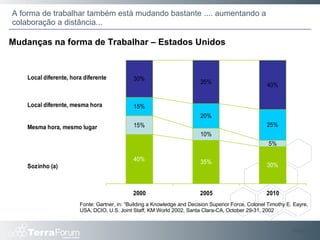Mudanças na forma de Trabalhar – Estados Unidos Slide  Fonte: Gartner, in: “Building a Knowledge and Decision Superior Force, Colonel Timothy E. Eayre, USA, DCIO, U.S. Joint Staff, KM World 2002, Santa Clara-CA, October 29-31, 2002 A forma de trabalhar também está mudando bastante .... aumentando a colaboração a distância... 