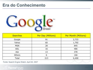 Era do Conhecimento Slide  Fonte: Search Engine Watch, April 20, 2007 Searches Per Day (Millions) Per Month (Millions) Google 91 2,733 Yahoo 60 1,792 MSN 28 845 AOL 16 486 Ask 13 378 Others 6 166 Total 213 6,400 