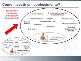 Como investir em conhecimento? Slide  Sociedade e empresas intensas em Conhecimento Trabalhando Experimentando Errando Acesso à informação Conversando Refletindo Ensinando Viajando Mais rotinas criativas Passando tempo junto Contando histórias Encontrando e contratando pessoas diferentes Sendo desafiado Arriscando mais Ensino Formal Treinamento Corporativo 